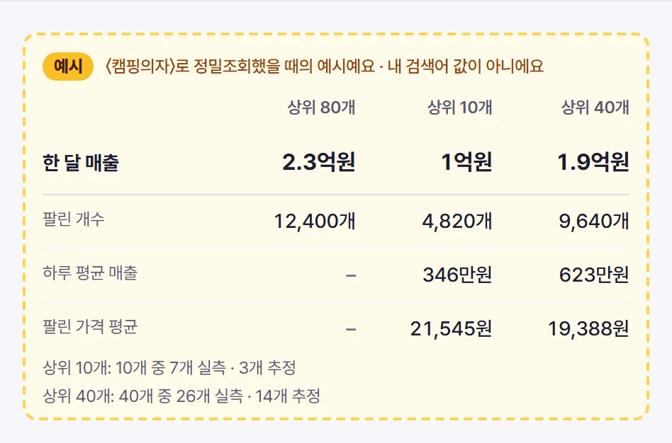 상위 상품 한 달 매출 예시 화면