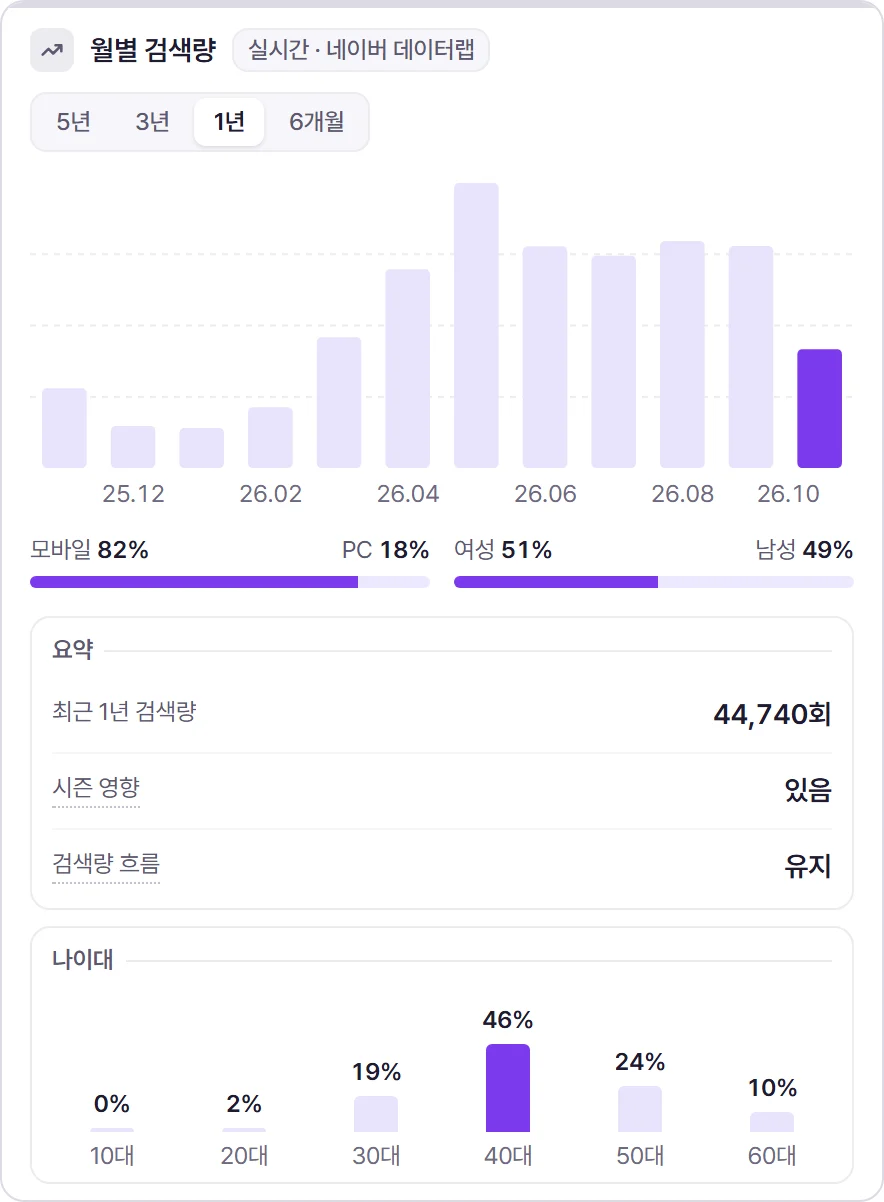 월별 검색량 예시 화면